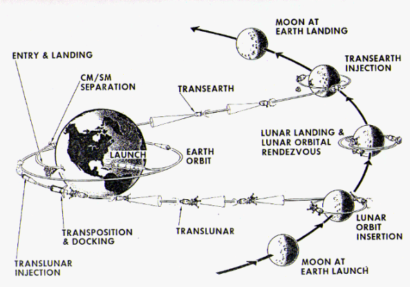 Illustration de l'activité Injection translunaire