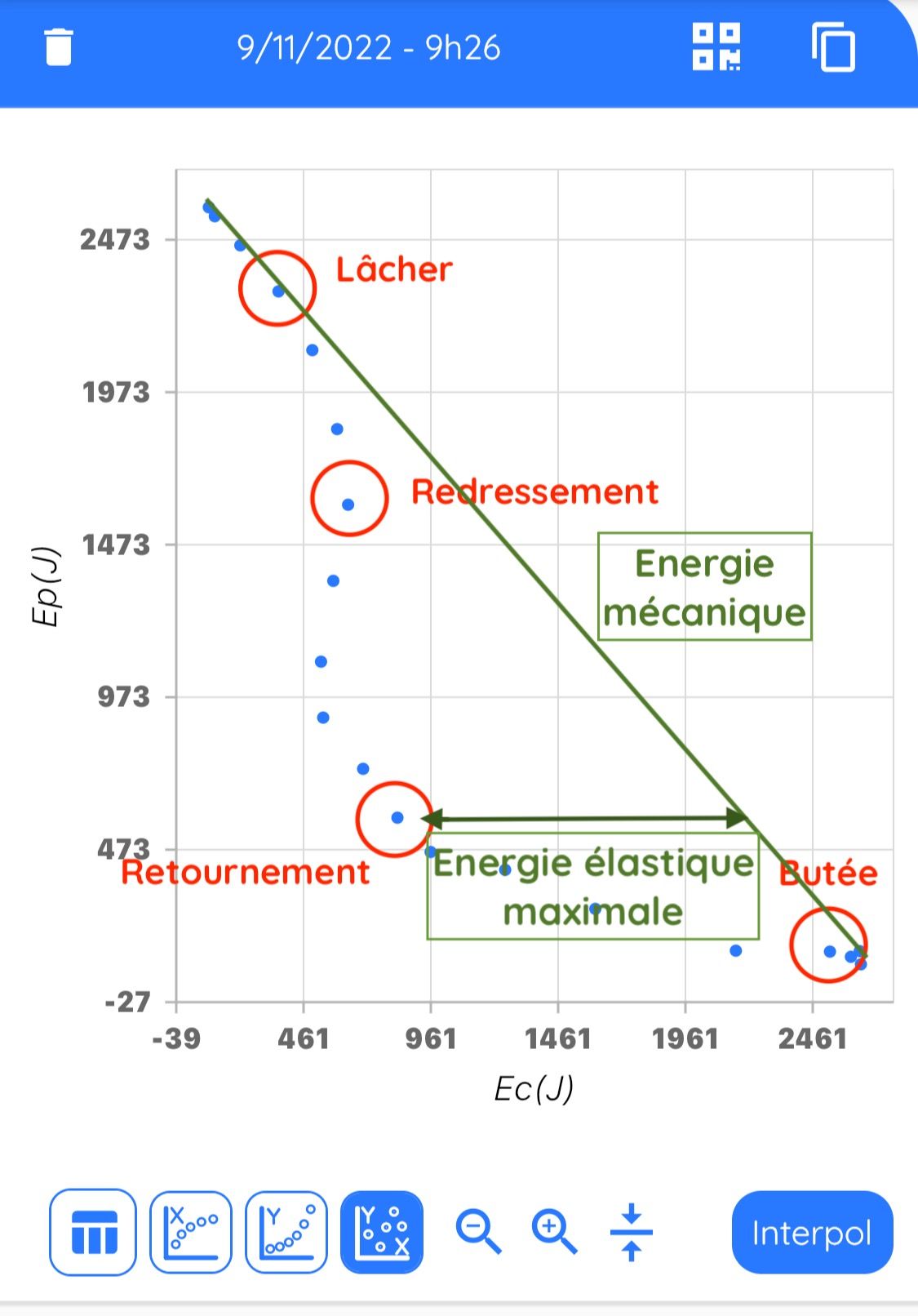 Graphique du bilan énergétique du saut : énergies cinétique, potentielle et mécanique au cours du temps