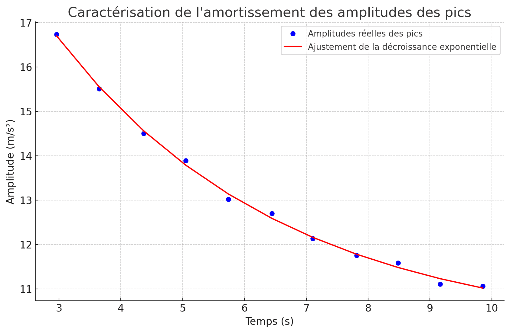Graph showing oscillation peak amplitudes with an exponential decay fit curve representing the damping of the pendulum
