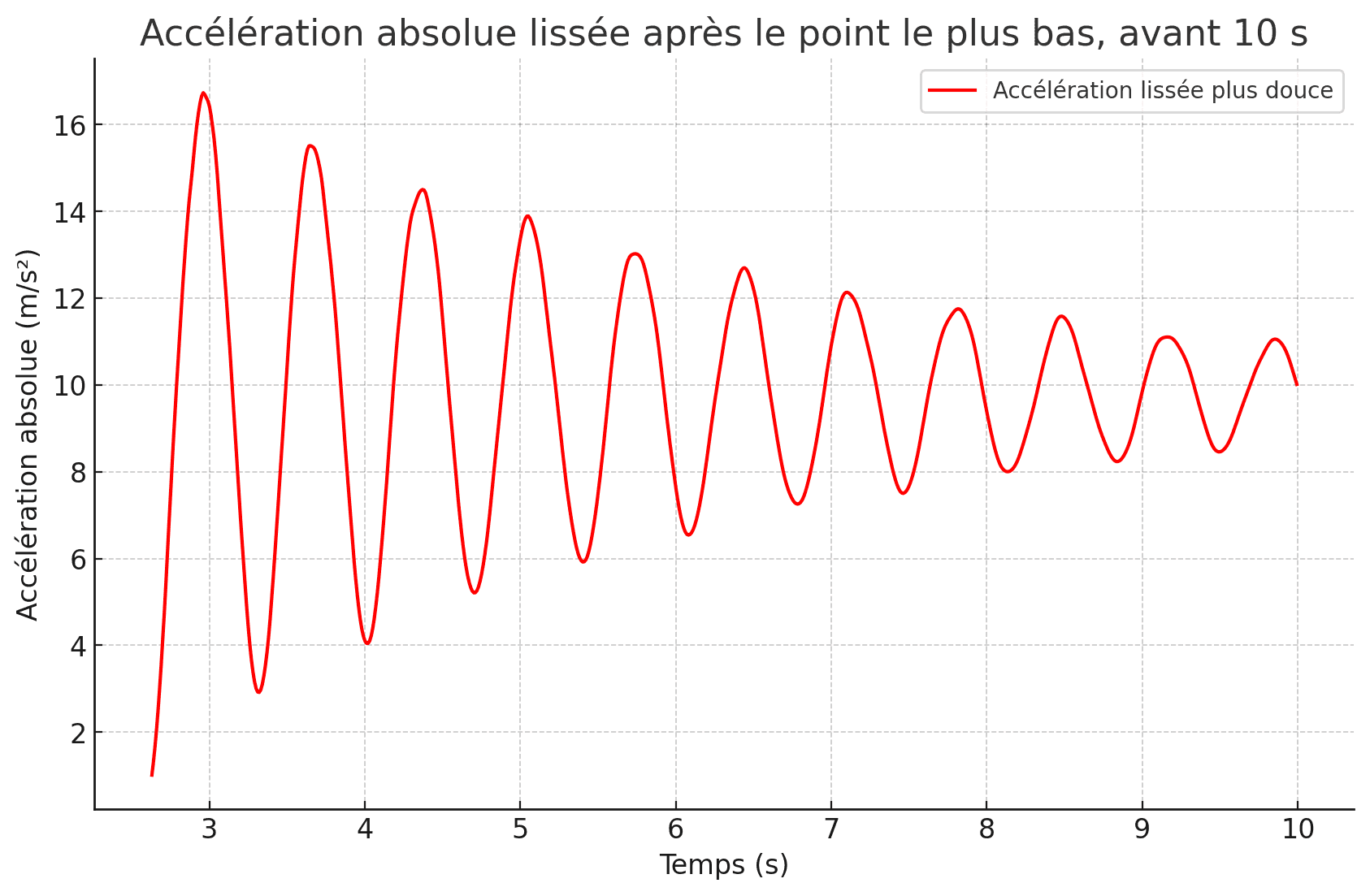 Graphique des données d'accélération lissées pour mieux observer les oscillations