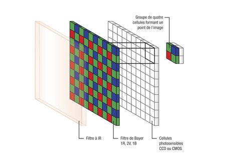 Schéma d'un filtre de Bayer séparant les couleurs rouge, vert et bleu sur le capteur photographique