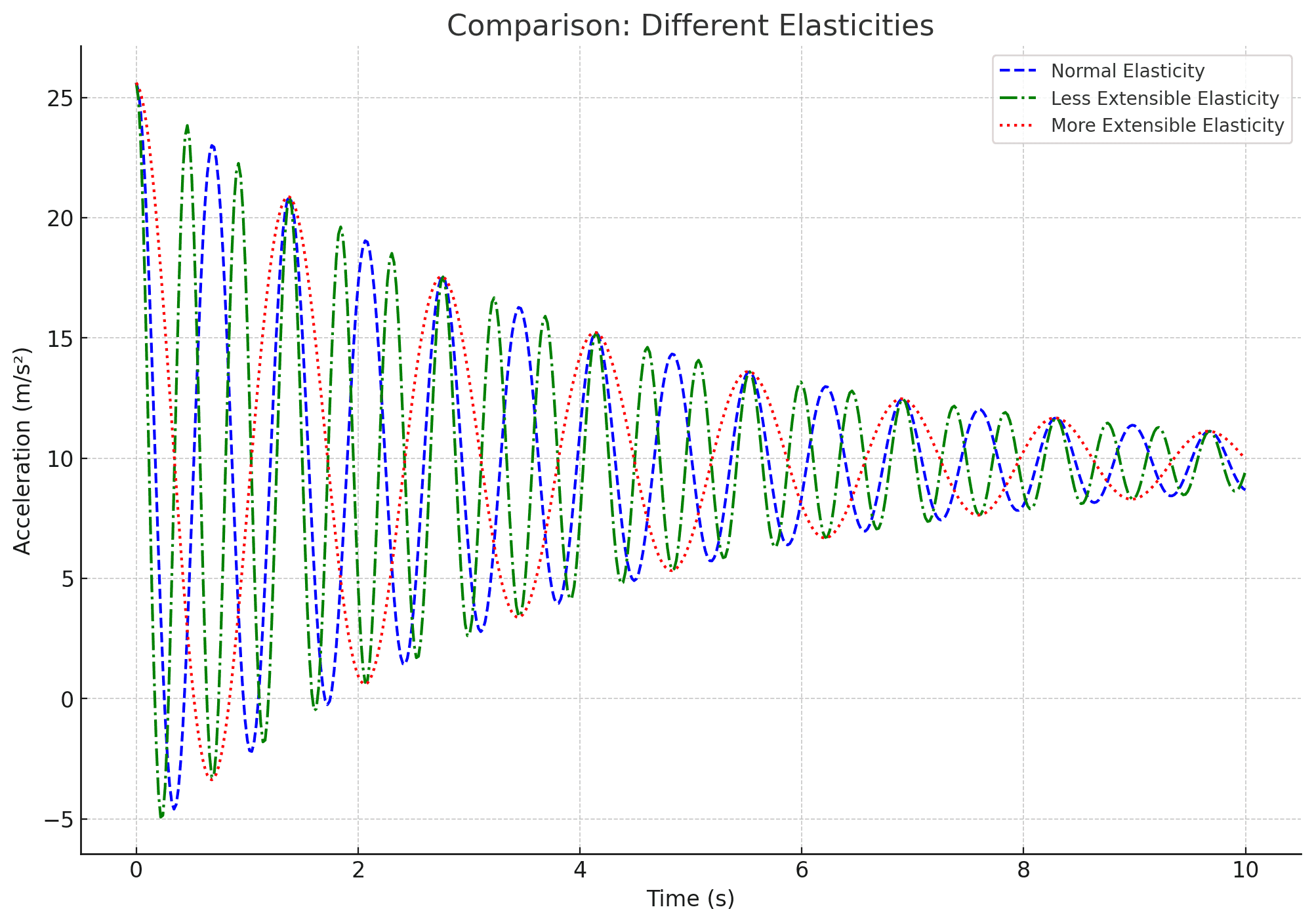Courbes comparant les oscillations selon l'extensibilité de l'élastique : normale, peu extensible et très extensible