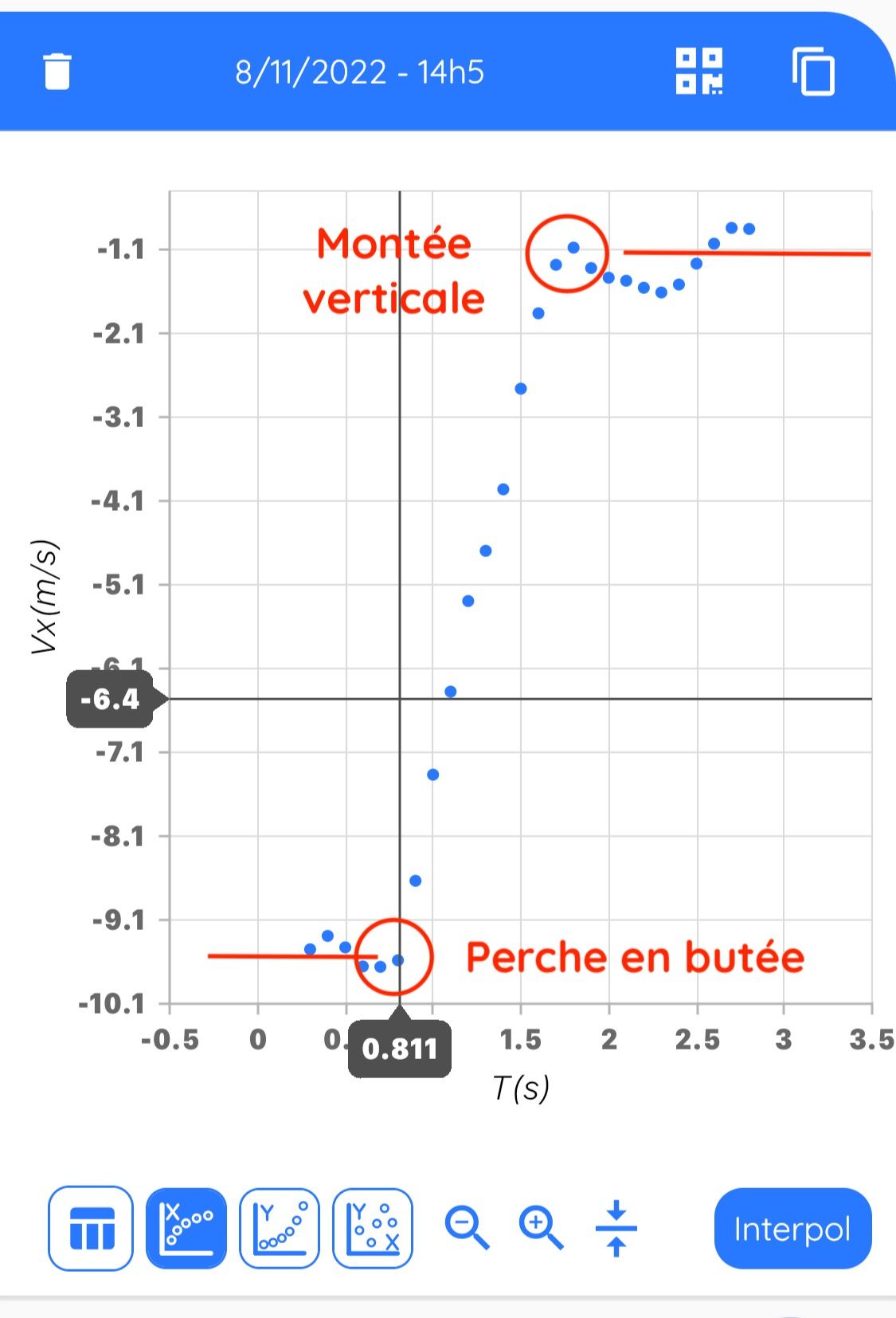 Graphique de la vitesse horizontale de l'athlète au cours du saut à la perche