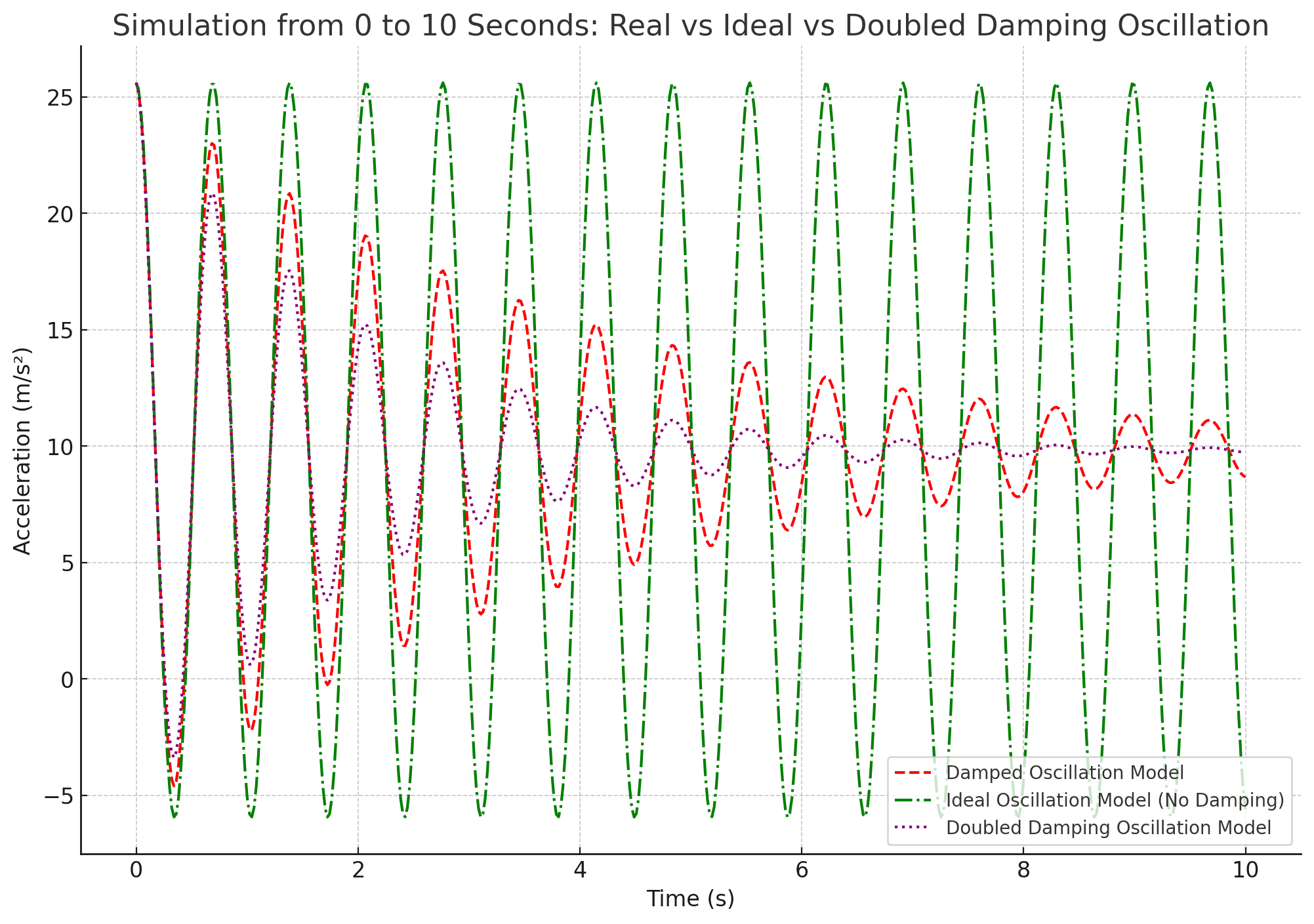 Simulation graph comparing oscillations of three elastics: standard damping, no damping, and double damping over time
