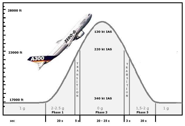 Profil de vol parabolique Zéro-G d'un Airbus A300, alternant phases de microgravité et de ressource