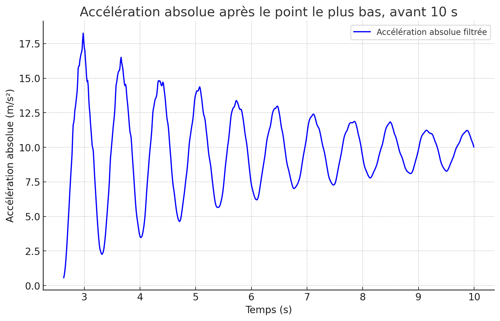 Graphique de l'accélération absolue filtré entre 2,3 et 10 secondes