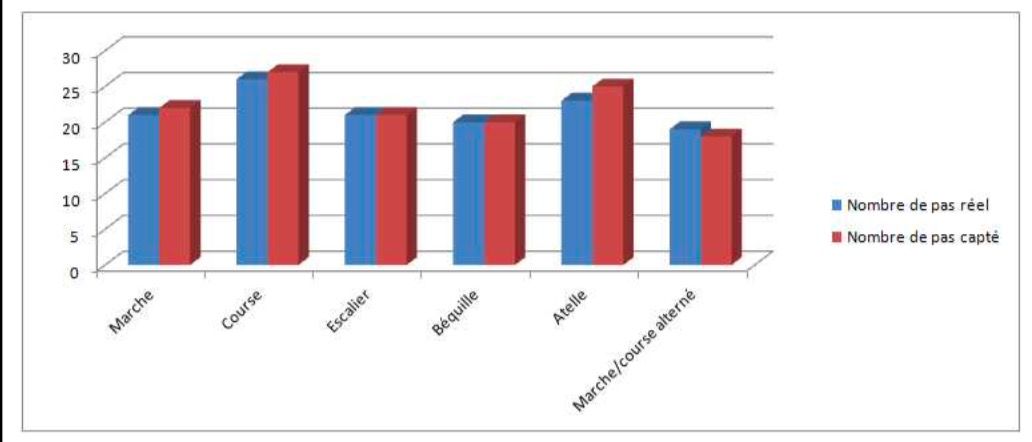 Diagramme comparant le nombre de pas réels et le nombre de pas comptés par le podomètre selon le type de déplacement