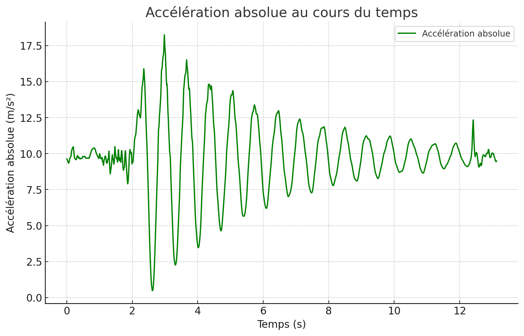 Graph generated by ChatGPT showing absolute acceleration over time from the experiment's CSV data