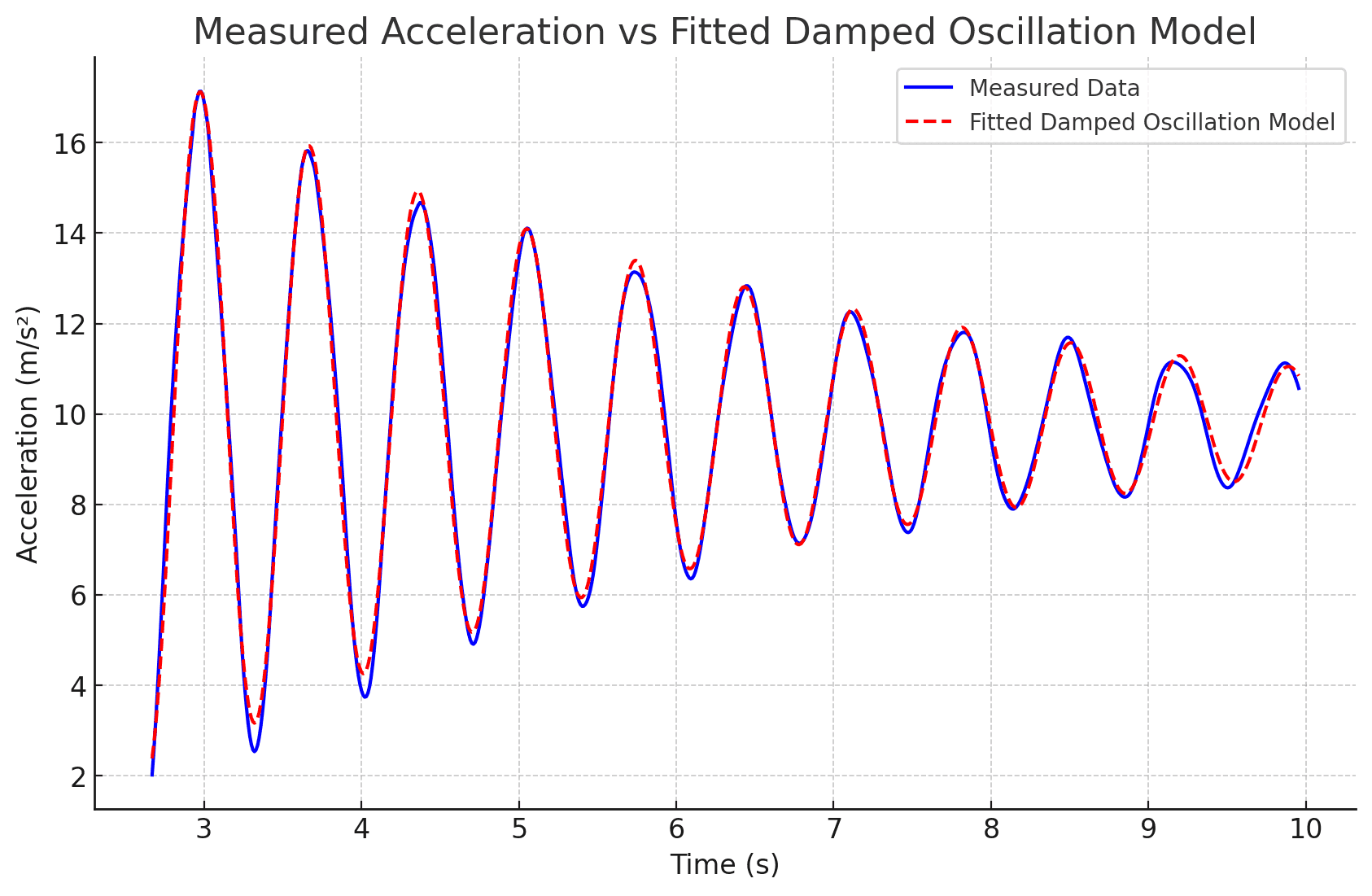 Graph comparing the smoothed experimental data with a fitted damped oscillation model for the elastic pendulum