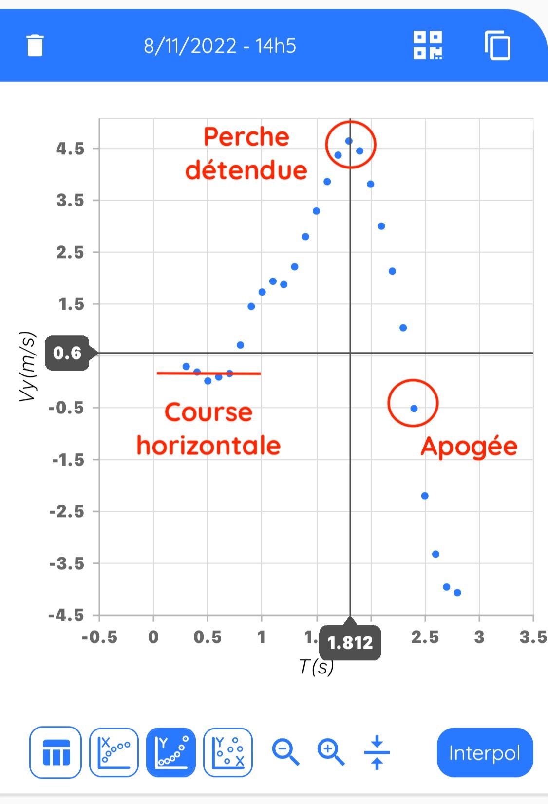 Graphique de la vitesse verticale de la perchiste montrant l'apogée du saut vers 2,4 secondes