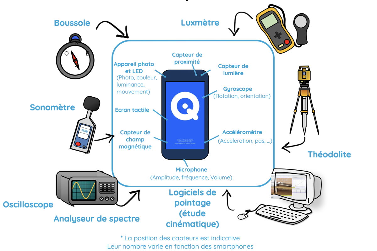 Schéma des capteurs d'un smartphone utilisables en physique : accéléromètre, gyroscope, magnétomètre, microphone, GPS