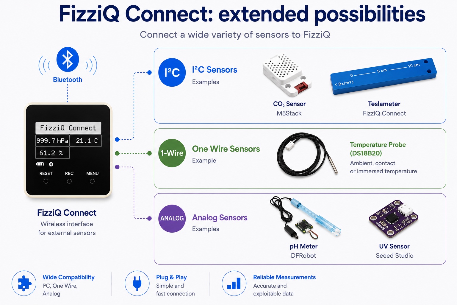 FizziQ Connect infographic: I²C, One Wire and analog sensors linked to FizziQ over Bluetooth