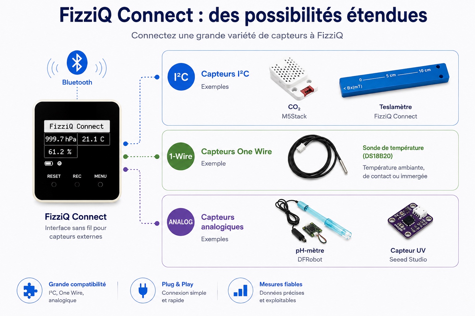 Infographie FizziQ Connect : des capteurs I²C, One Wire et analogiques reliés à FizziQ par Bluetooth