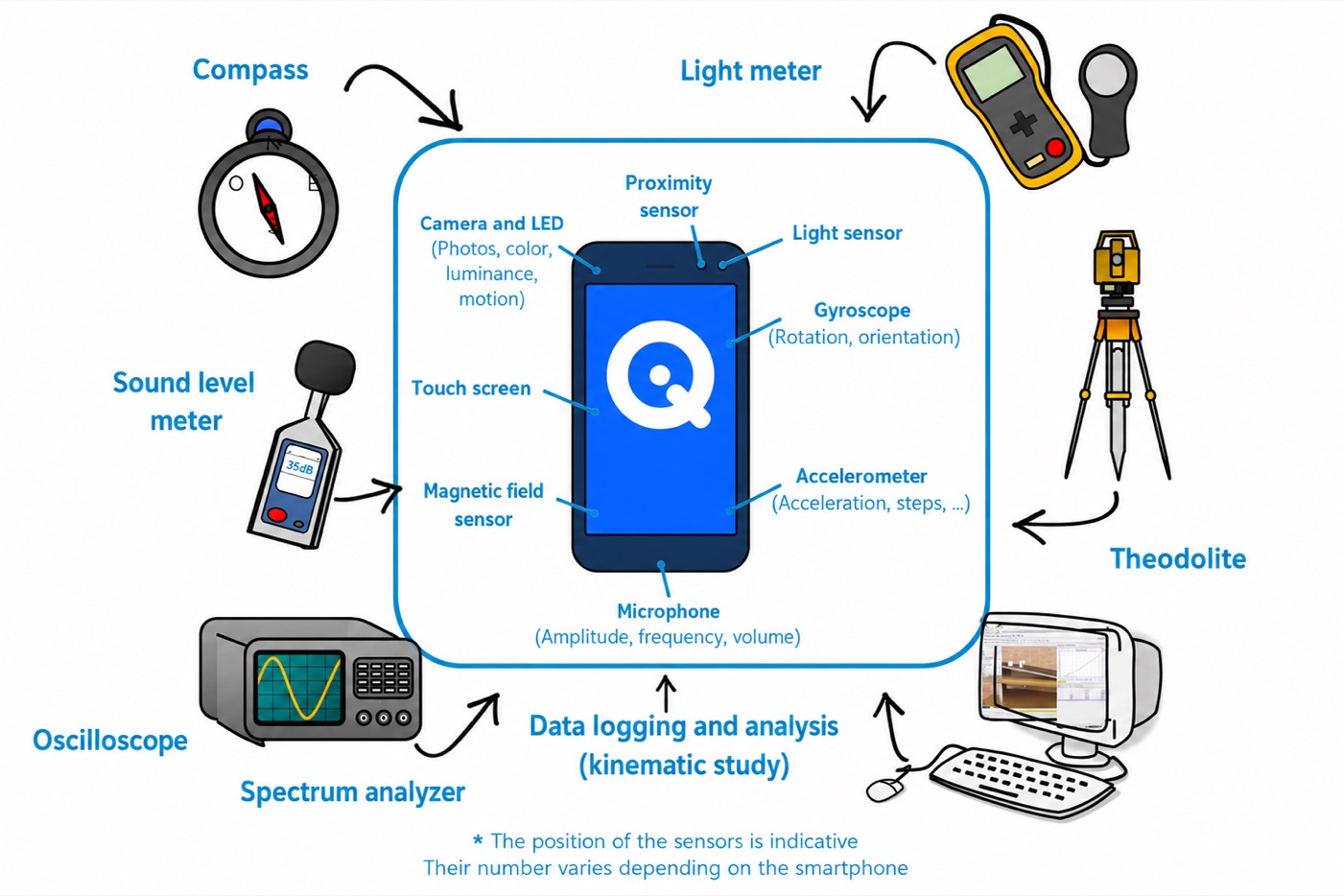 Smartphone Sensors: How They Work, Accuracy, and Scientific Uses