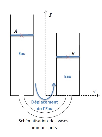 Illustration de l'activité Les vases communicants